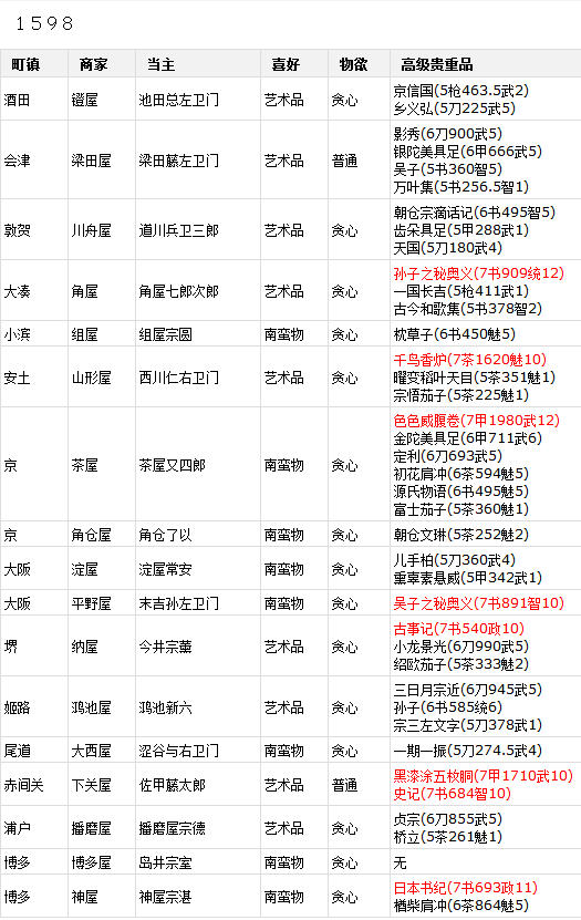 《太阁立志传5》各地商人销售物品一览